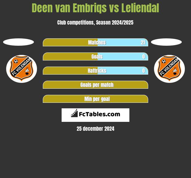 Deen van Embriqs vs Leliendal h2h player stats