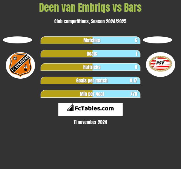 Deen van Embriqs vs Bars h2h player stats