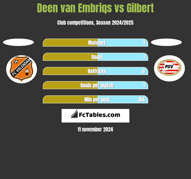 Deen van Embriqs vs Gilbert h2h player stats