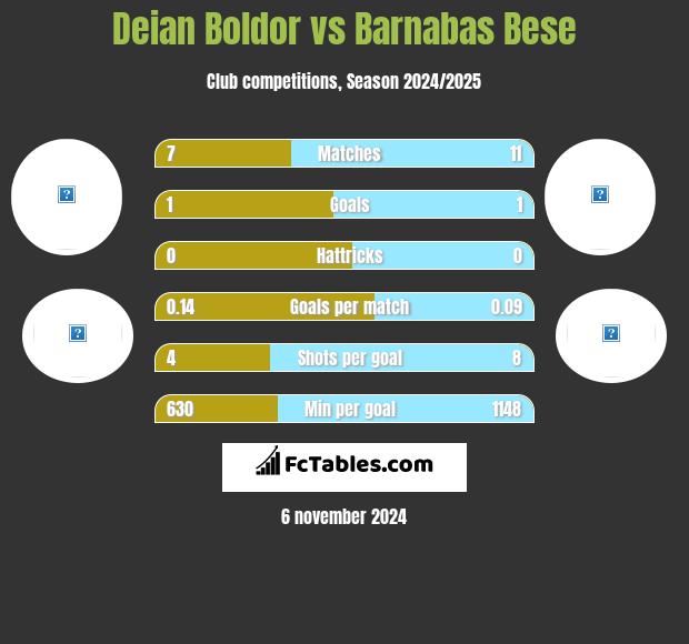 Deian Boldor vs Barnabas Bese h2h player stats