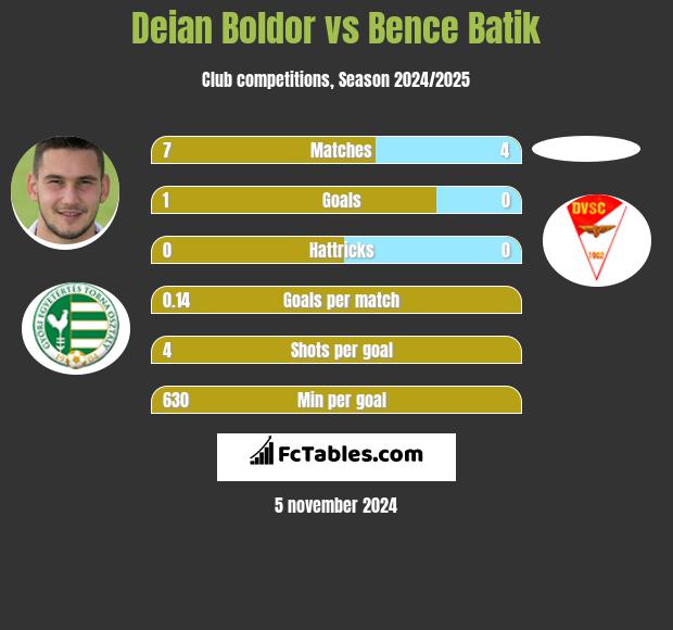 Deian Boldor vs Bence Batik h2h player stats