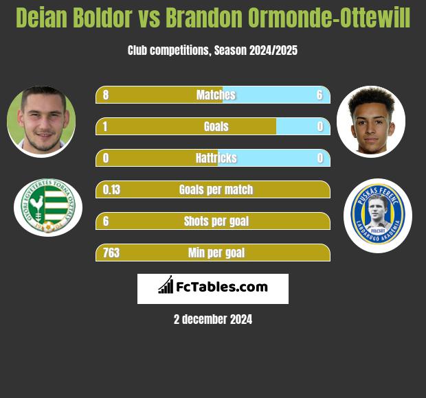 Deian Boldor vs Brandon Ormonde-Ottewill h2h player stats