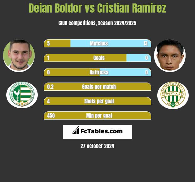 Deian Boldor vs Cristian Ramirez h2h player stats