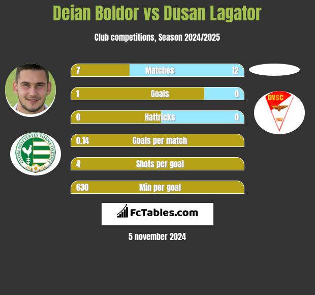 Deian Boldor vs Dusan Lagator h2h player stats