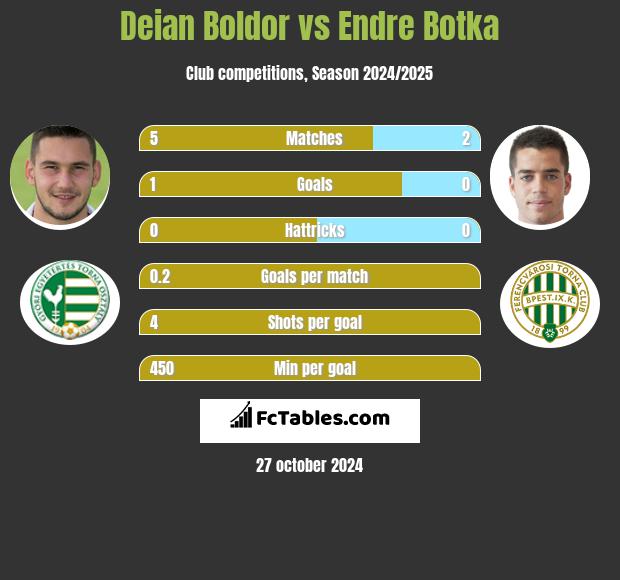 Deian Boldor vs Endre Botka h2h player stats