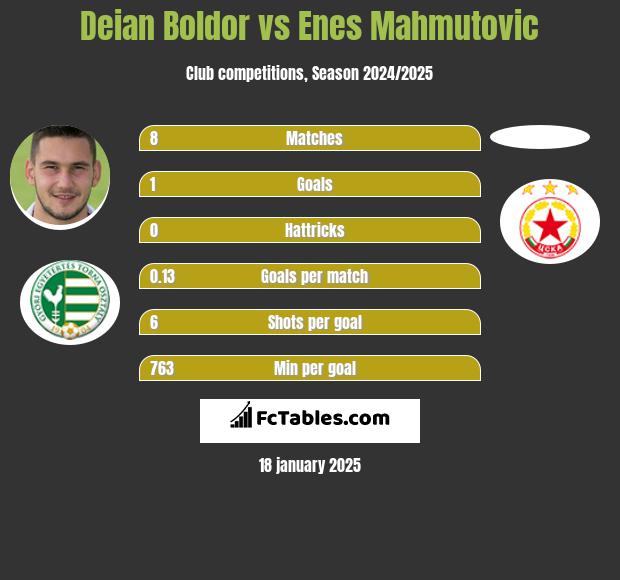 Deian Boldor vs Enes Mahmutovic h2h player stats