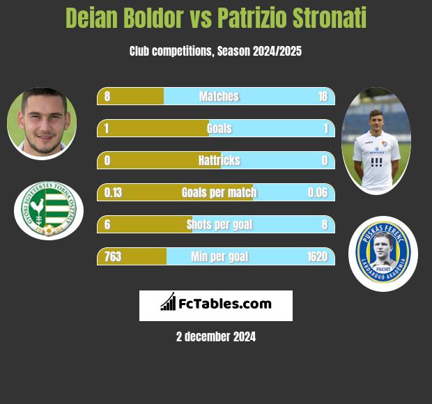 Deian Boldor vs Patrizio Stronati h2h player stats