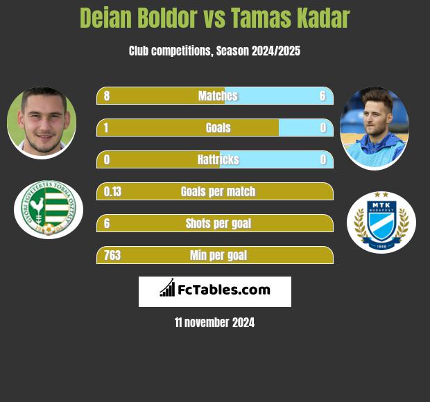 Deian Boldor vs Tamas Kadar h2h player stats