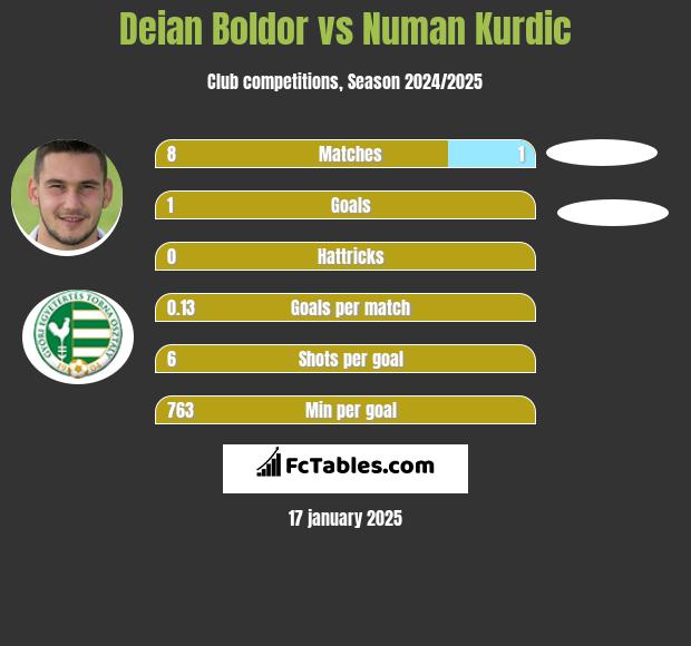 Deian Boldor vs Numan Kurdic h2h player stats