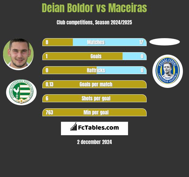 Deian Boldor vs Maceiras h2h player stats