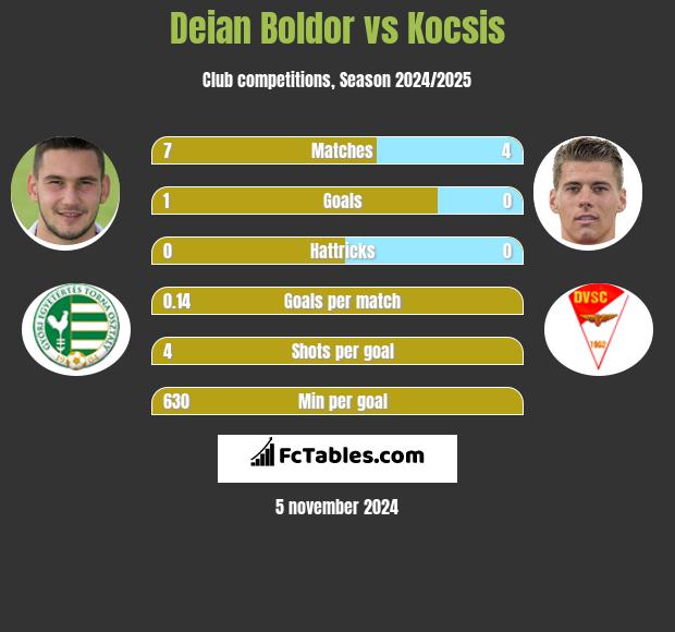 Deian Boldor vs Kocsis h2h player stats