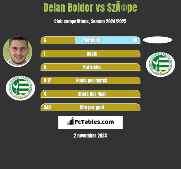 Deian Boldor vs SzÃ©pe h2h player stats