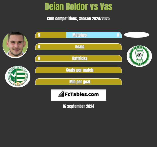 Deian Boldor vs Vas h2h player stats