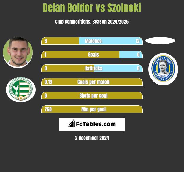 Deian Boldor vs Szolnoki h2h player stats