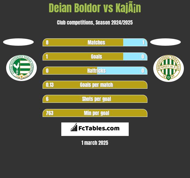 Deian Boldor vs KajÃ¡n h2h player stats