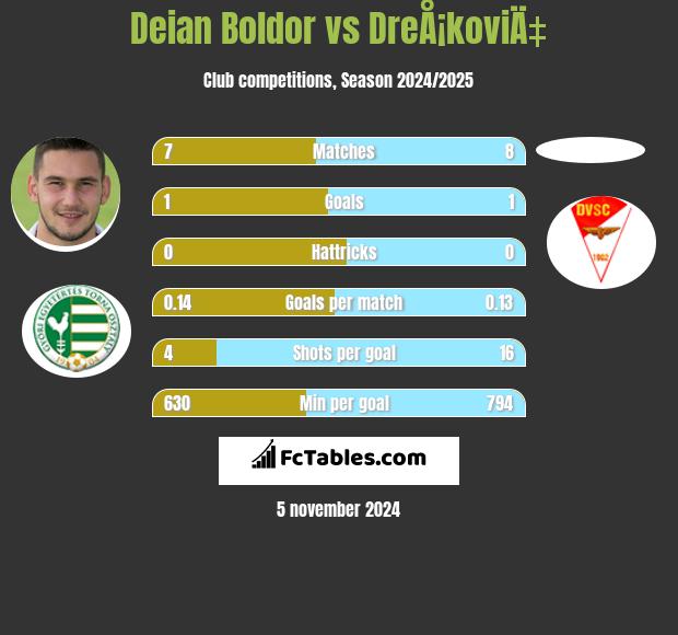 Deian Boldor vs DreÅ¡koviÄ‡ h2h player stats