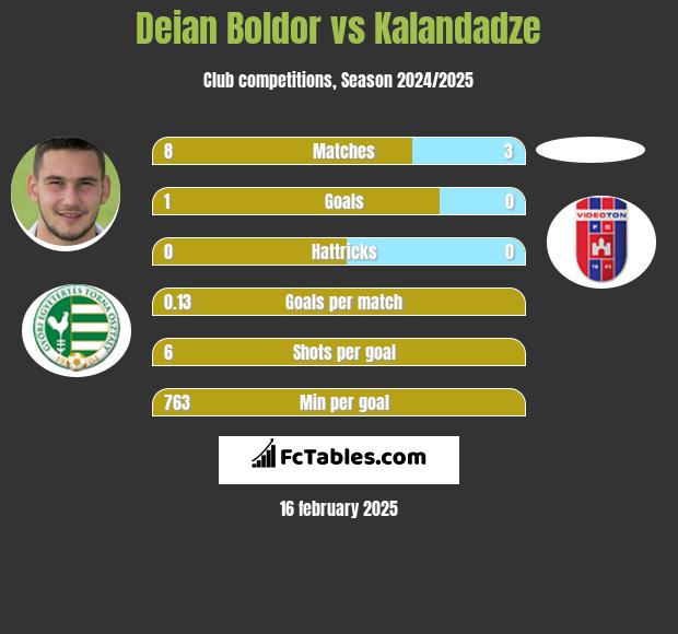 Deian Boldor vs Kalandadze h2h player stats