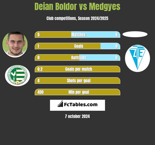 Deian Boldor vs Medgyes h2h player stats