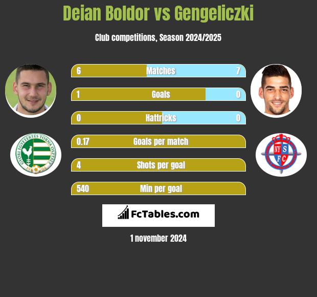 Deian Boldor vs Gengeliczki h2h player stats