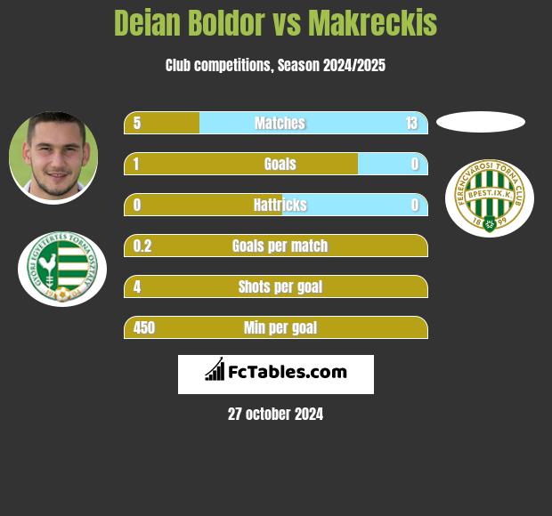 Deian Boldor vs Makreckis h2h player stats