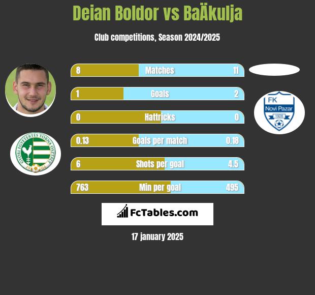 Deian Boldor vs BaÄkulja h2h player stats