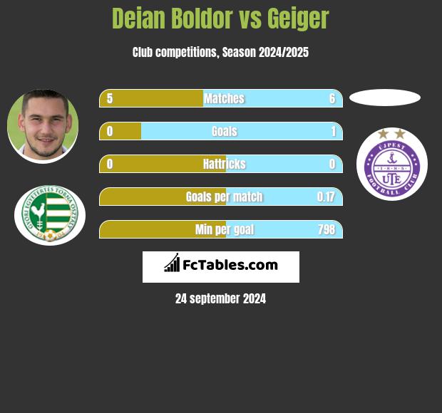 Deian Boldor vs Geiger h2h player stats