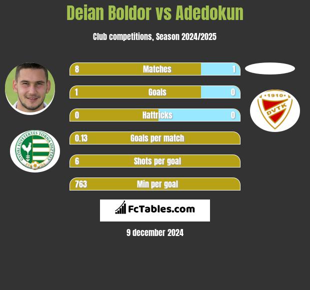 Deian Boldor vs Adedokun h2h player stats