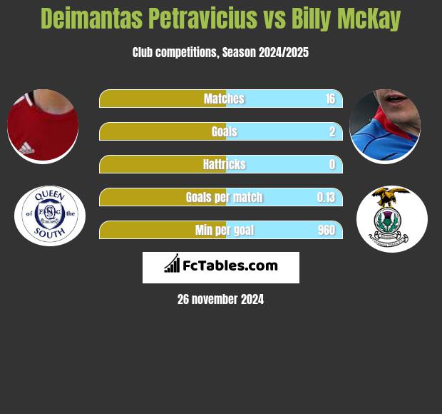 Deimantas Petravicius vs Billy McKay h2h player stats