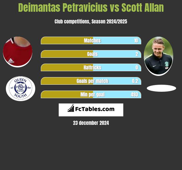 Deimantas Petravicius vs Scott Allan h2h player stats