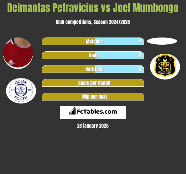 Deimantas Petravicius vs Joel Mumbongo h2h player stats