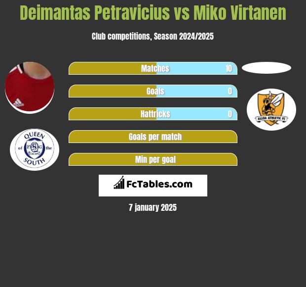 Deimantas Petravicius vs Miko Virtanen h2h player stats