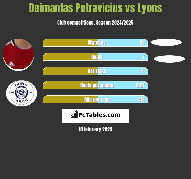 Deimantas Petravicius vs Lyons h2h player stats