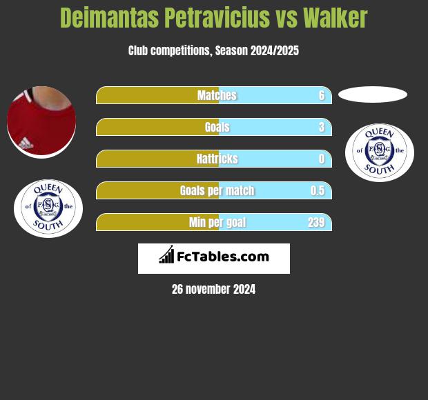 Deimantas Petravicius vs Walker h2h player stats