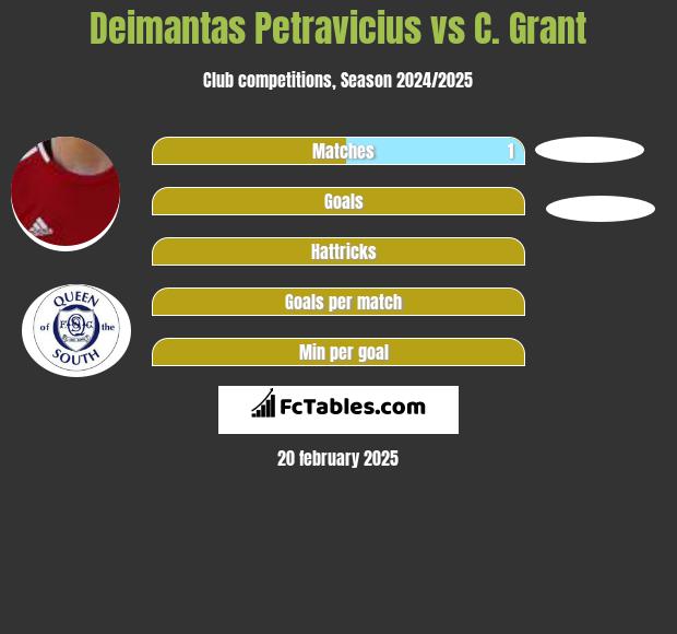 Deimantas Petravicius vs C. Grant h2h player stats