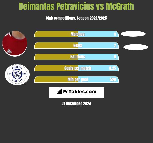 Deimantas Petravicius vs McGrath h2h player stats