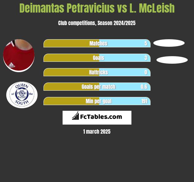 Deimantas Petravicius vs L. McLeish h2h player stats