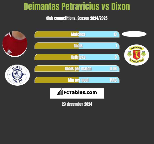 Deimantas Petravicius vs Dixon h2h player stats