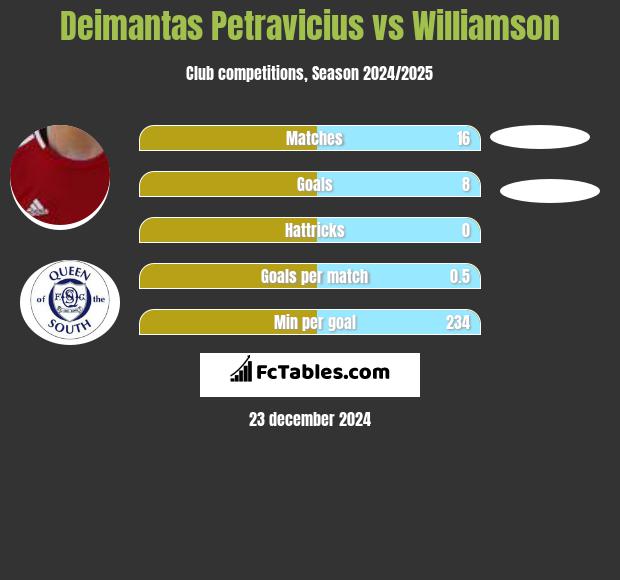 Deimantas Petravicius vs Williamson h2h player stats