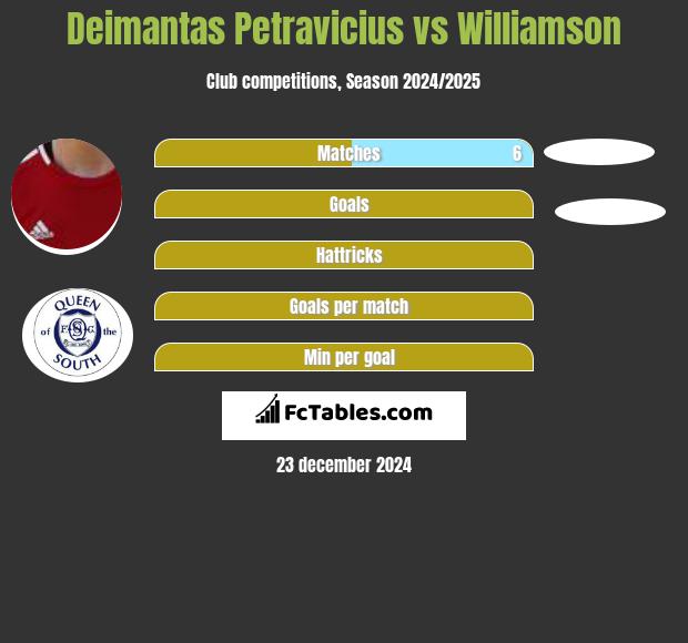 Deimantas Petravicius vs Williamson h2h player stats