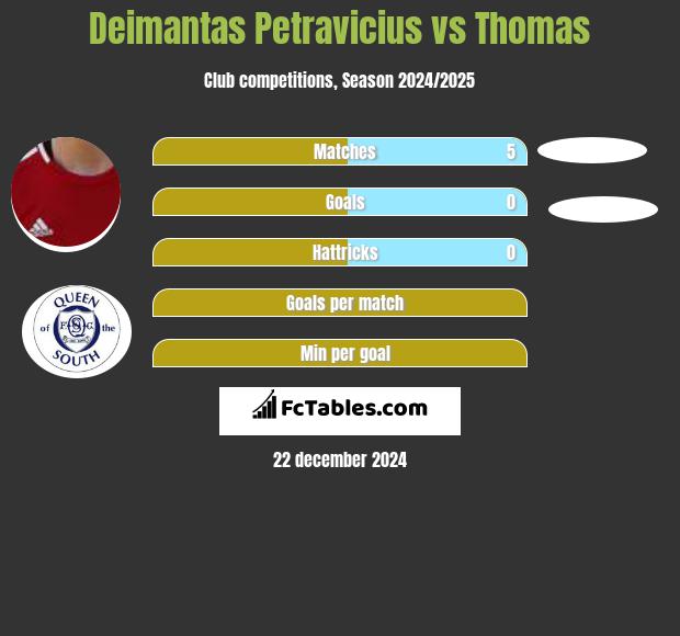 Deimantas Petravicius vs Thomas h2h player stats