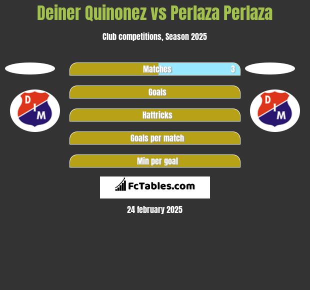 Deiner Quinonez vs Perlaza Perlaza h2h player stats