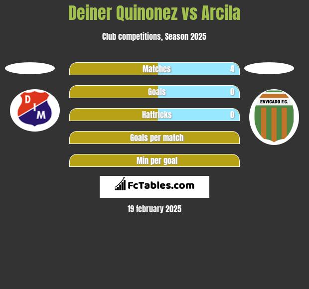 Deiner Quinonez vs Arcila h2h player stats