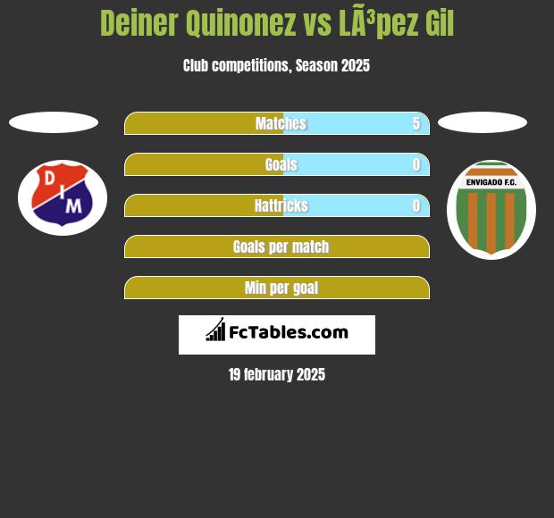 Deiner Quinonez vs LÃ³pez Gil h2h player stats