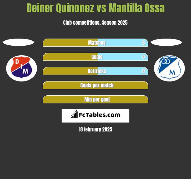 Deiner Quinonez vs Mantilla Ossa h2h player stats