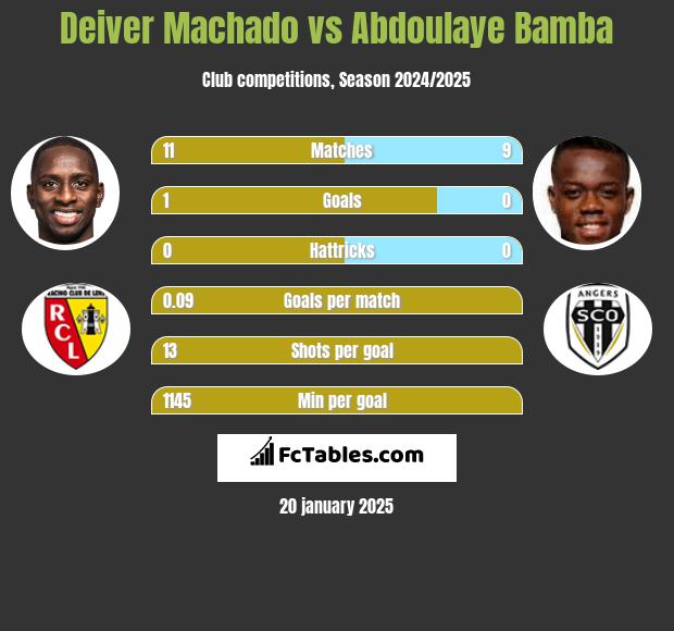 Deiver Machado vs Abdoulaye Bamba h2h player stats