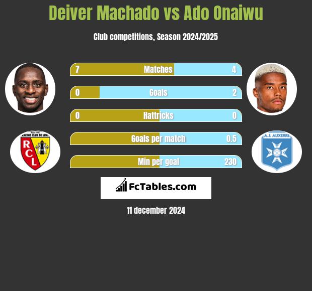 Deiver Machado vs Ado Onaiwu h2h player stats