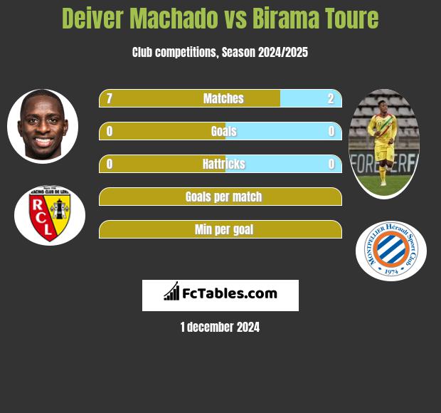 Deiver Machado vs Birama Toure h2h player stats