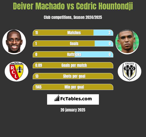 Deiver Machado vs Cedric Hountondji h2h player stats