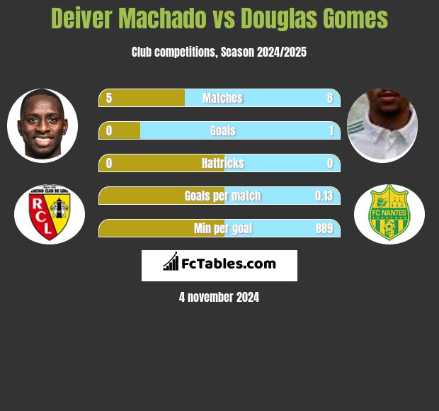 Deiver Machado vs Douglas Gomes h2h player stats