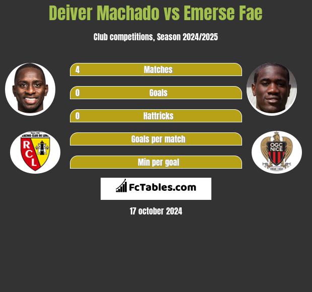 Deiver Machado vs Emerse Fae h2h player stats